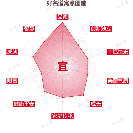 宜字的寓意图谱
