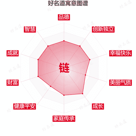 链字的寓意图谱