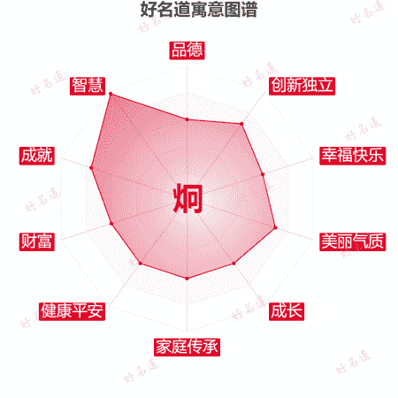 炯字的寓意图谱