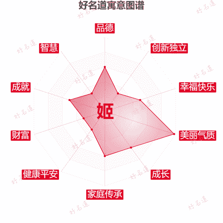 姬字的寓意图谱