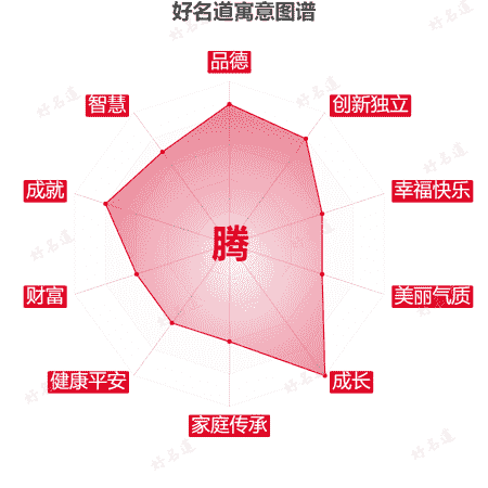 腾字的寓意图谱