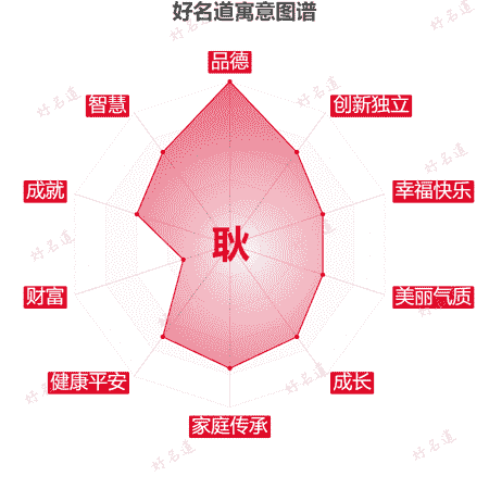 耿字的寓意图谱