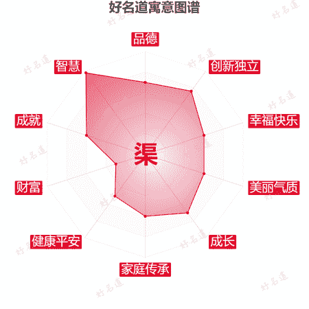 渠字的寓意图谱