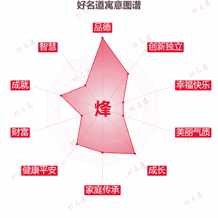 烽字的寓意图谱