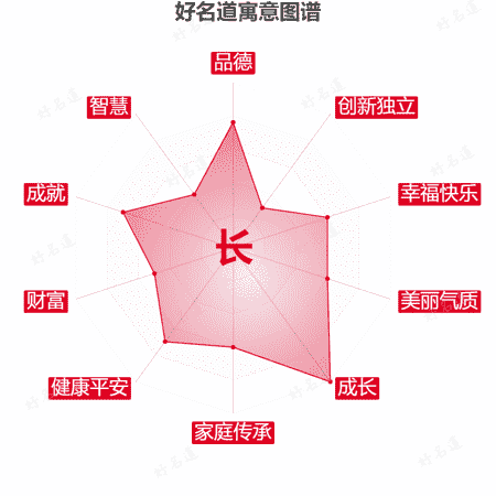 长字的寓意图谱