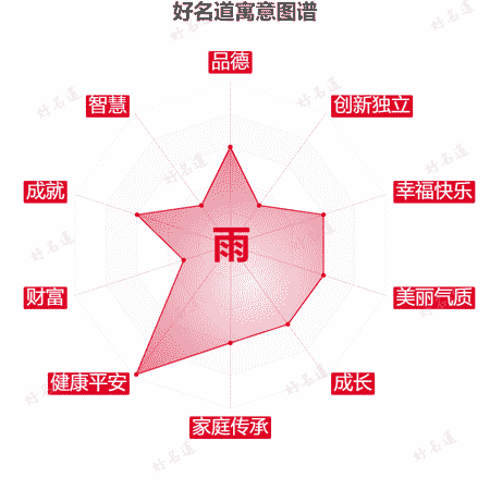 雨字的寓意图谱