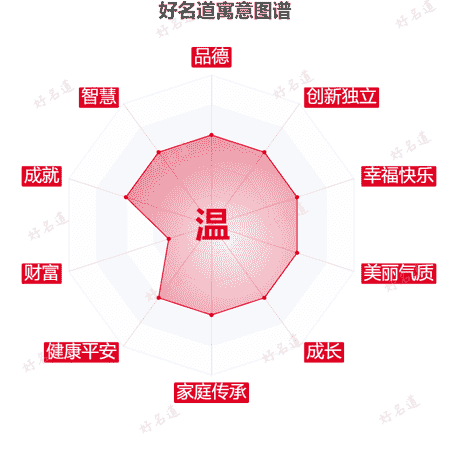 温字的寓意图谱