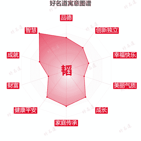 韬字的寓意图谱