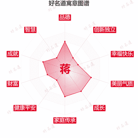 蒋字的寓意图谱