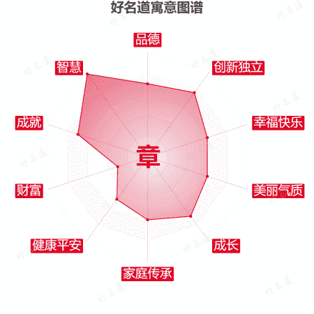 章字的寓意图谱