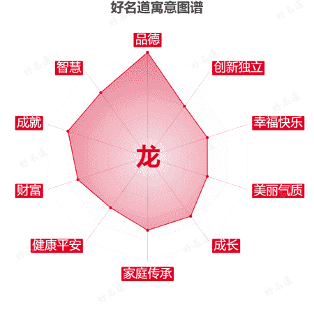 龙字的寓意图谱