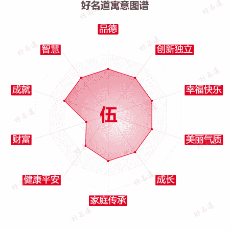 伍字的寓意图谱