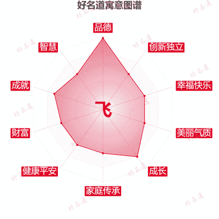 飞字的寓意图谱