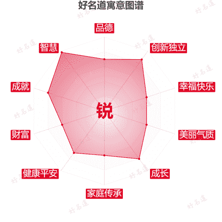 锐字的寓意图谱