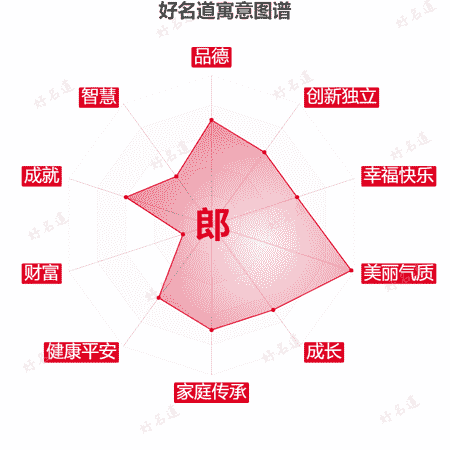 郎字的寓意图谱