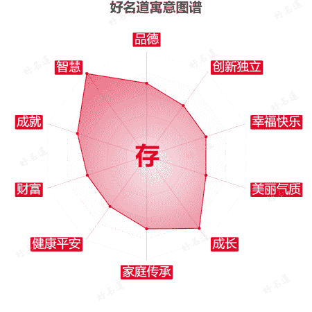 存字的寓意图谱