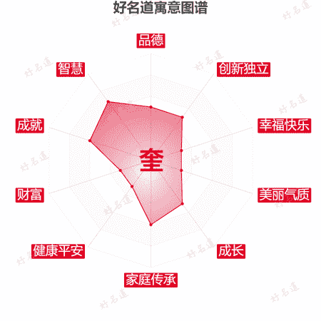 奎字的寓意图谱