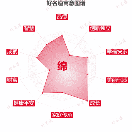 绵字的寓意图谱