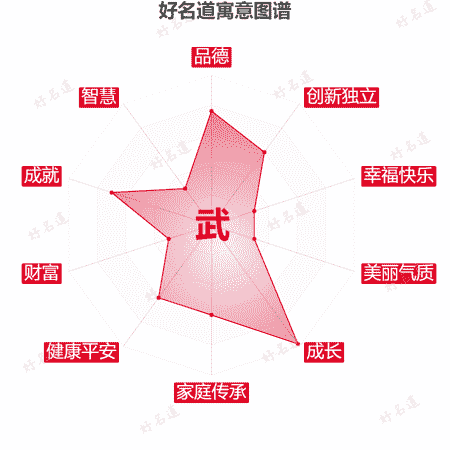 武字的寓意图谱