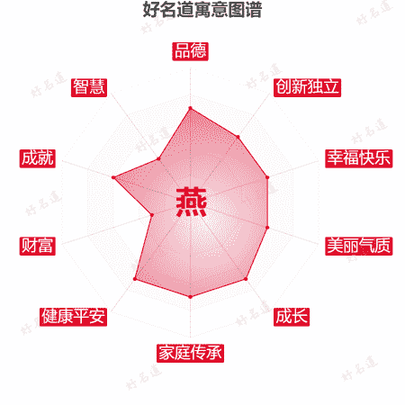 燕字的寓意图谱