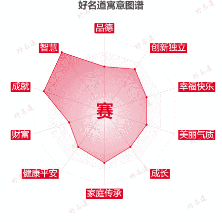 赛字的寓意图谱