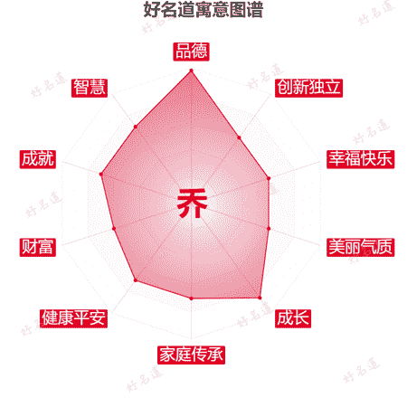乔字的寓意图谱