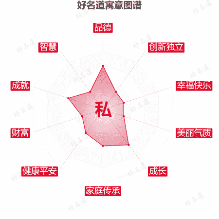 私字的寓意图谱