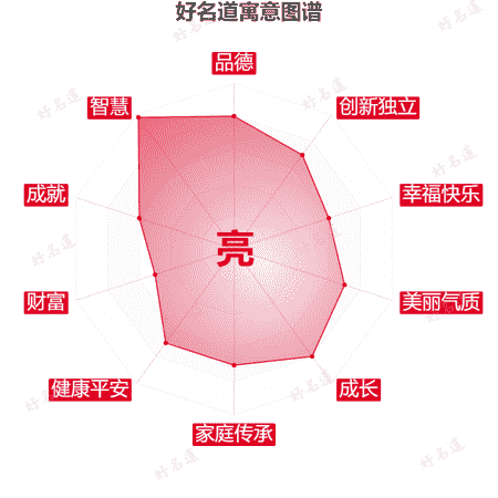 亮字的寓意图谱