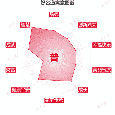 普字的寓意图谱