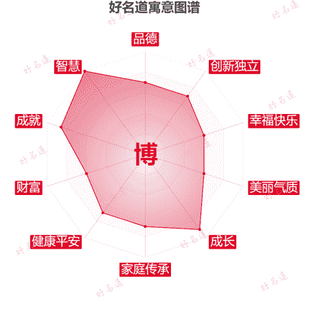 博字的寓意图谱