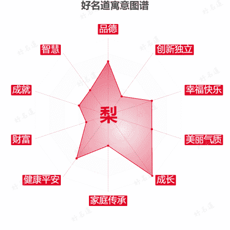 梨字的寓意图谱