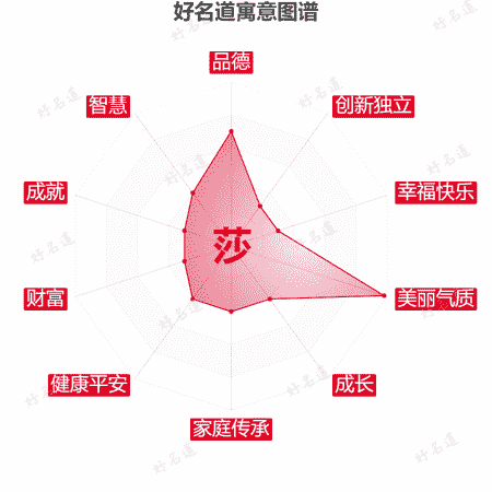 莎字的寓意图谱