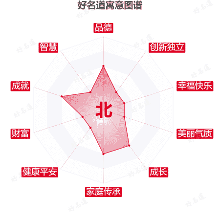 北字的寓意图谱