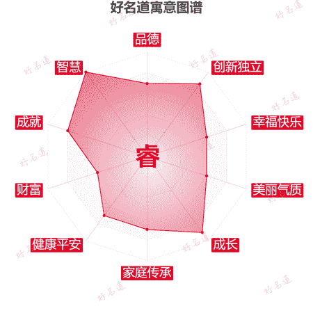 睿字的寓意图谱