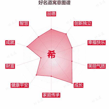 希字的寓意图谱