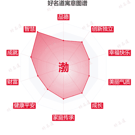 渤字的寓意图谱