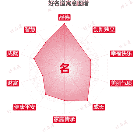 名字的寓意图谱