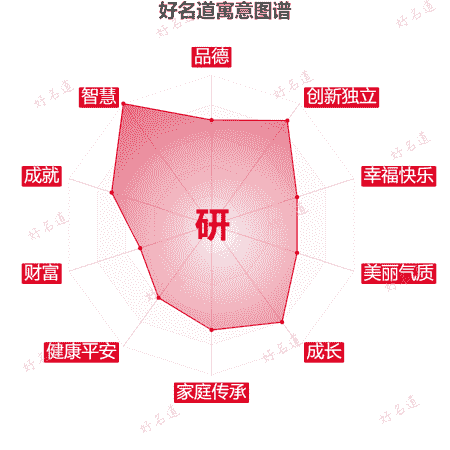 研字的寓意图谱
