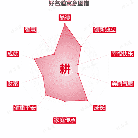 耕字的寓意图谱