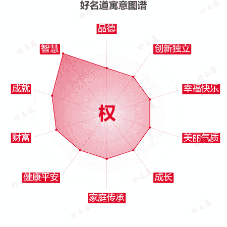 权字的寓意图谱