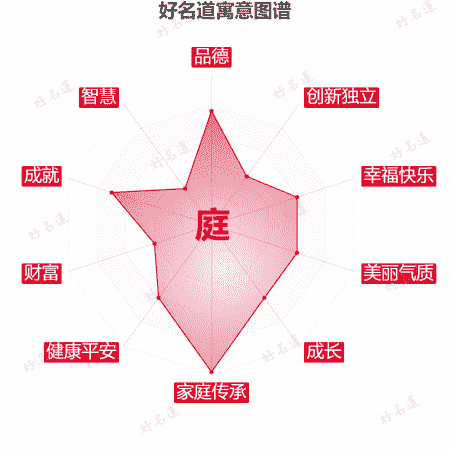 庭字的寓意图谱