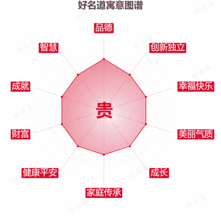 贵字的寓意图谱