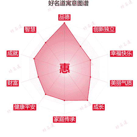 惠字的寓意图谱