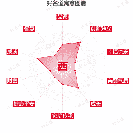 西字的寓意图谱