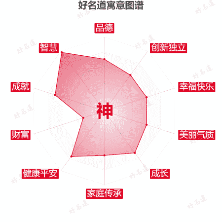 神字的寓意图谱