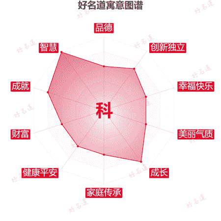 科字的寓意图谱