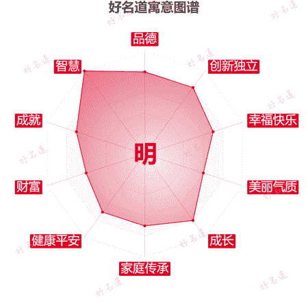 明字的寓意图谱