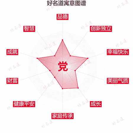 党字的寓意图谱