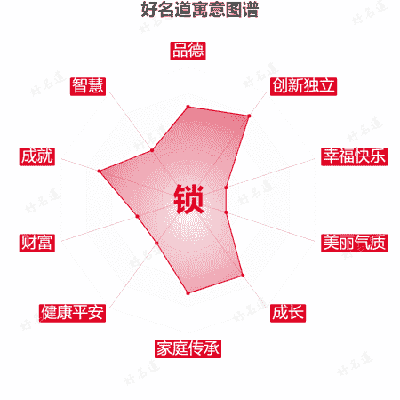 锁字的寓意图谱