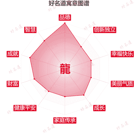 龍字的寓意图谱